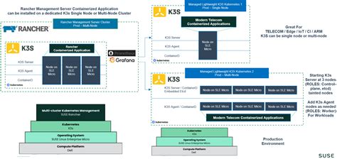 Solution architecture | Certified Solution of SUSE Rancher 2.6.3, K3s 1.21.7 and SUSE Linux ...