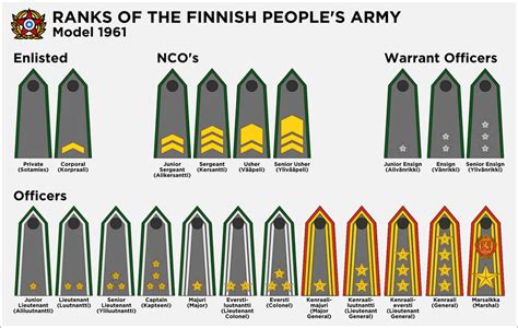 Finnish People's Army rank insignia M1961 by Rautatie on DeviantArt