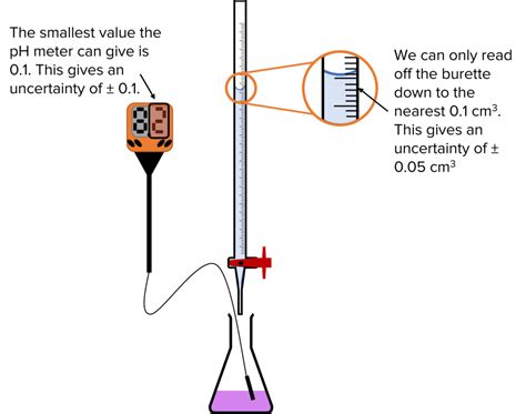 Titrations and Uncertainties | MME