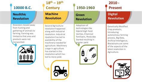 Homo Sapiens Part 2: The Agricultural Revolution (circa ~12,000 BCE) – FOR 2.5 | by Haris Khan ...