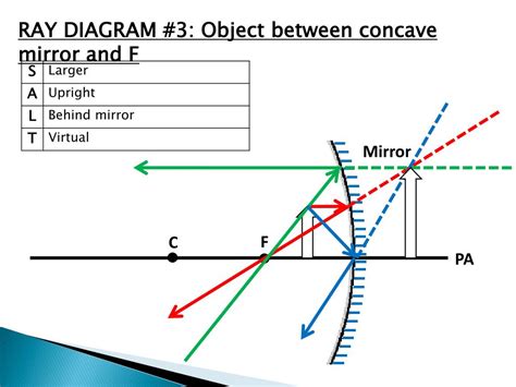 PPT - RAY DIAGRAMS FOR CONCAVE MIRRORS PowerPoint Presentation, free download - ID:2680017