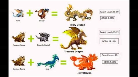 Dragon City Tier List