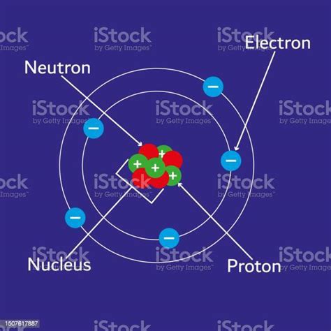 Components Of Atom Proton Electron Neutron And Nucleus Stock ...