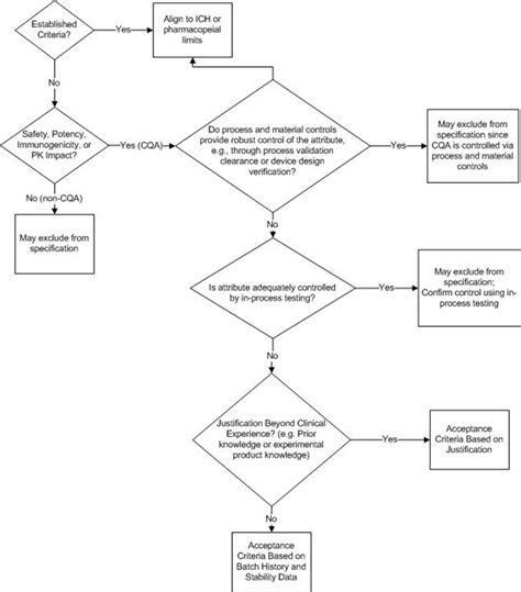 A Patient-Centric Review of ICH Q6A and ICH6B | Pharmaceutical Engineering