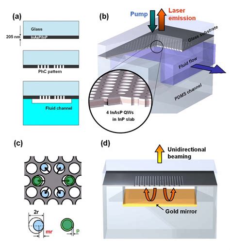 (a) Simple description of the fabrication process. (b) Schematic of the... | Download Scientific ...