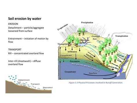 Soil erosion by water