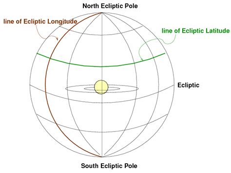 For objects within our solar system --planets, asteroids, comets --it often helps to use a ...