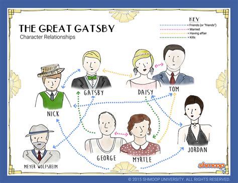 The Great Gatsby Character List Diagram | Quizlet