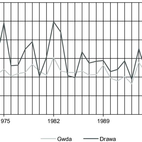 Irregularity coefficient of water stages of the Gwda River in Piła and... | Download Scientific ...