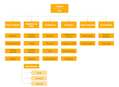 25 Typical Orgcharts Solution | ConceptDraw.com