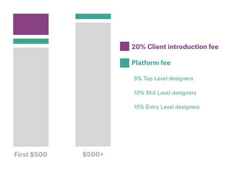 What is a platform fee? – 99designs Help Center