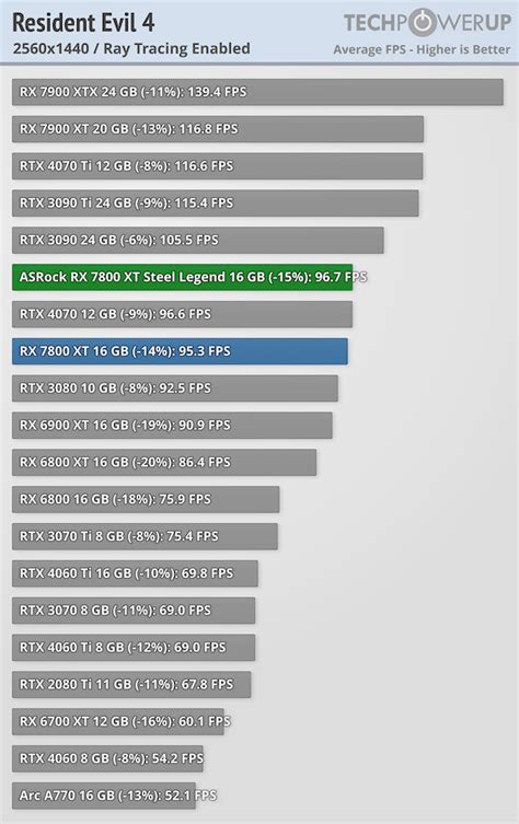 ASRock Radeon RX 7800 XT Steel Legend Review - Ray Tracing | TechPowerUp