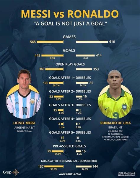 Comparison between Messi and Brazilian Ronaldo | Genius