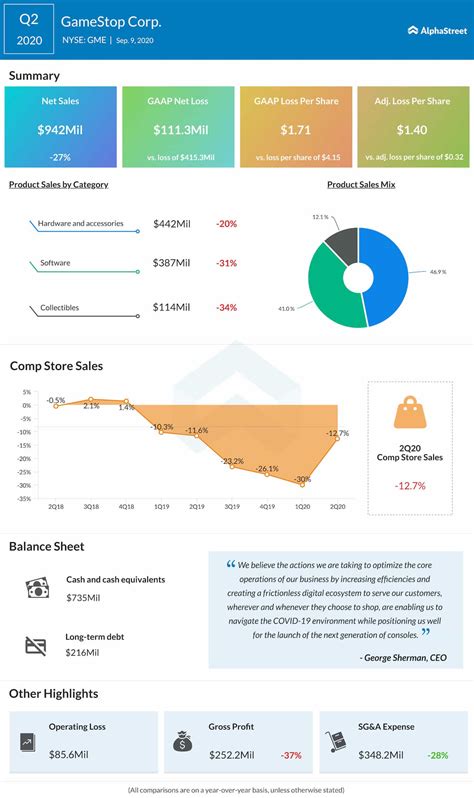 Earnings: Highlights of GameStop Corp. (NYSE: GME) Q2 2020 results ...