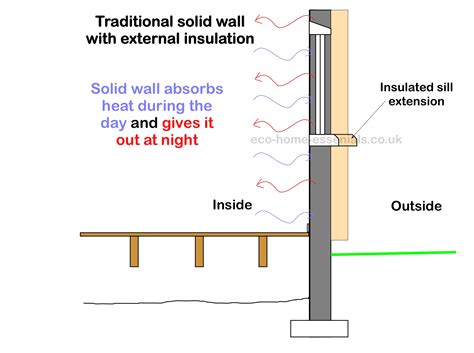 Exterior wall insulation - Is it Right for You?