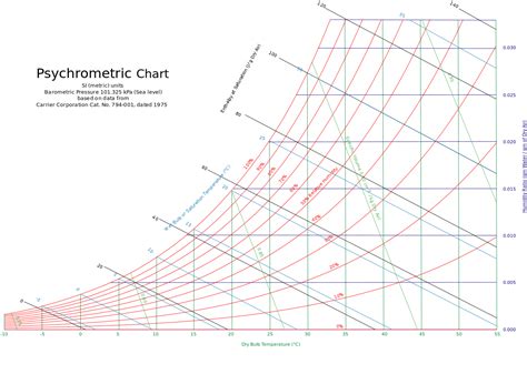 Psychrometric Charts – Isaac's science blog