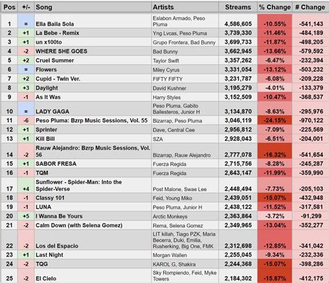 Spotify Stats on Twitter: "Top 100 on June 25, 2023 Global Spotify Chart"