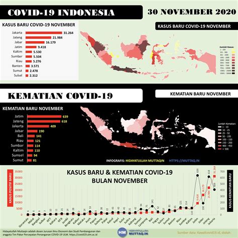 Infografis Kesembuhan dan Kematian Covid-19 Indonesia Bulan November ...