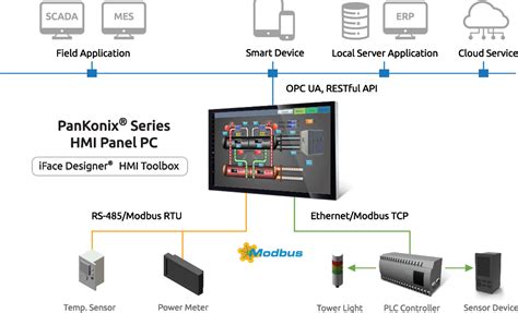 Industrial HMI Panel PC | HMI + PLC + Control | ADLINK