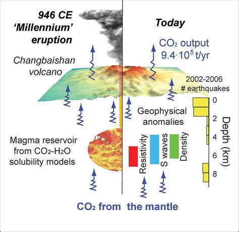 The role of CO2 flushing in triggering the ‘Millennium’ eruption and ...