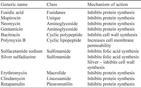 Table II from Fusidic acid in skin and soft-tissue infections | Semantic Scholar