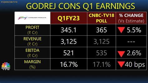 Godrej Consumer Revenue meets Street expectations but lower volumes ...