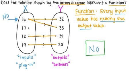 Question Video: Determining If a Relation Represented by an Arrow ...