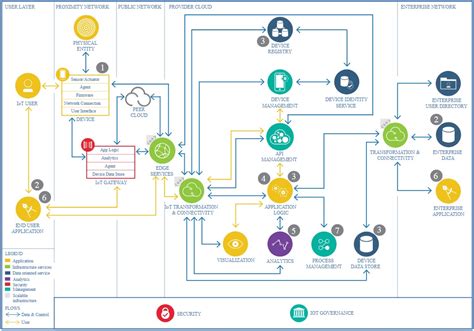 Iot Reference Architecture V0 1 - Bank2home.com