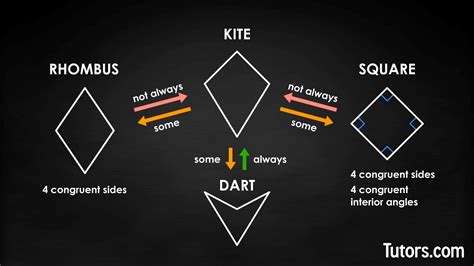 Kite Geometry