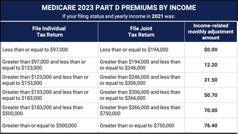 Medicare Costs For 2023 | Medicare Hero