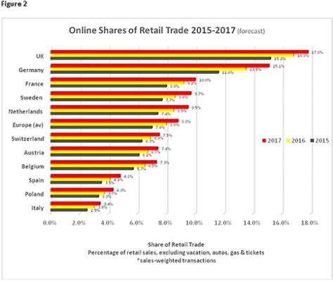 Ecommerce growth statistics - UK, US and Worldwide forecasts