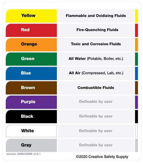 Pipe Color Codes - ANSI/ASME A13.1 | Creative Safety Supply