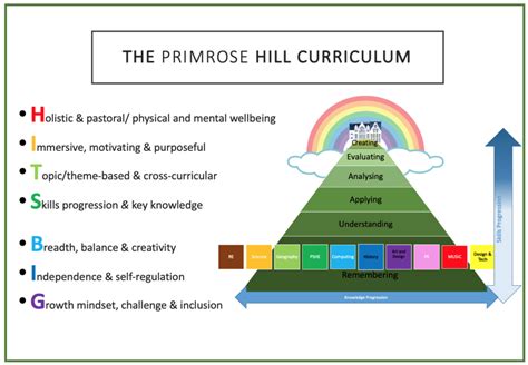 Curriculum - Primrose Hill Primary School