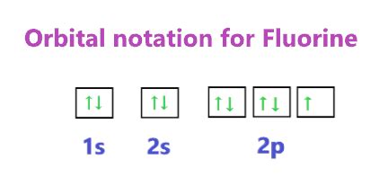 Fluorine Orbital diagram, Electron configuration, and Valence electron