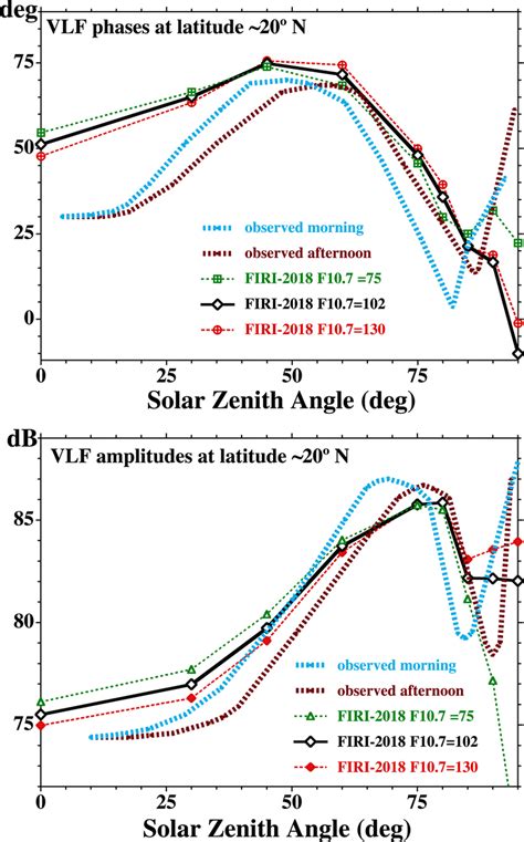 VLF phases and amplitudes, as functions of solar zenith angle, observed... | Download Scientific ...