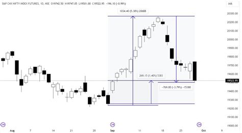 Nifty and Bank Nifty Analysis and Trading Strategy for September 29, 2023