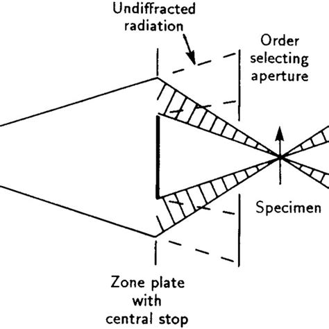 A schematic diagram of a Fresnel zone plate. | Download Scientific Diagram