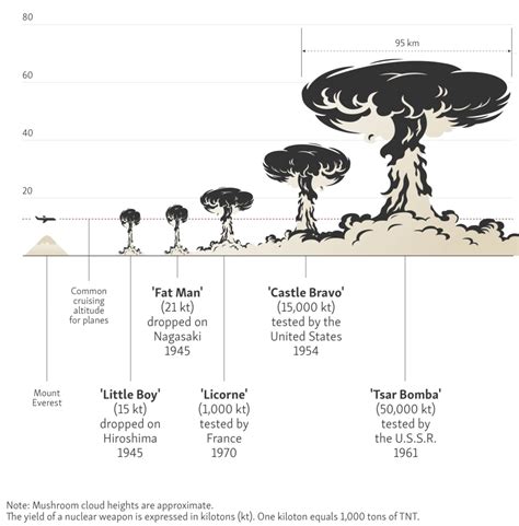 Топик: The History of Nuclear Bomb Creation — Дипломы, курсовые ...