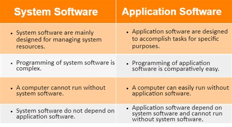 Difference between System software and Application software - TutorialsMate