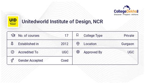 Unitedworld Institute of Design, NCR Placements 2023 - Average ...