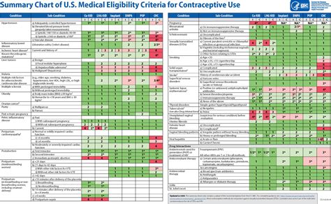 Removing Unnecessary Medical Barriers to Contraception: Celebrating a Decade of the U.S. Medical ...