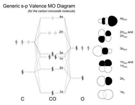 Carbon Monoxide Molecular Orbital Diagram