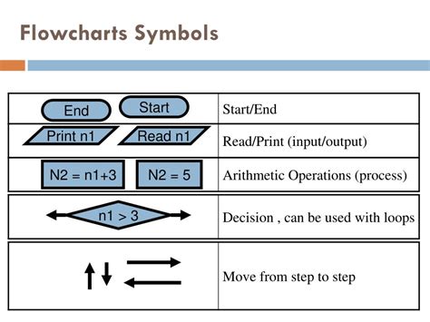 Pseudocode Flowchart Symbols