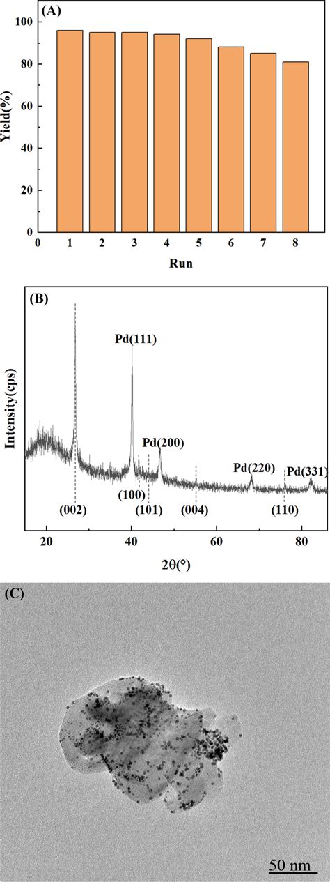 A Reproducibility test of the BNNSs-TPEPTA-Pd in the synthesis of... | Download Scientific Diagram