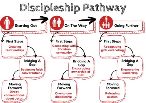 Discipleship – Beacon Church