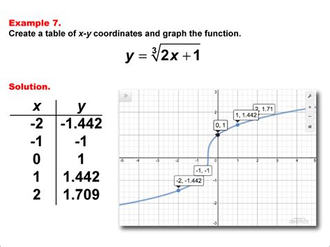 Math Example--Special Functions--Cube Root Functions in Tabular and Graph Form: Example 7 ...