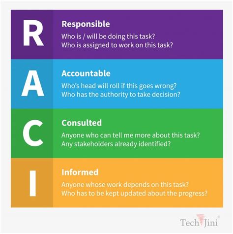 RACI Matrix a Tool for Project Managers - TechJini