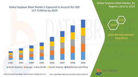 Soybean Meal Market Opportunity, Challenges & Forecast 2029