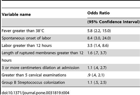 Predictors of the Presence of Histologic Acute Chorioamnionitis in a ...