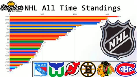 All Time NHL Standings - YouTube